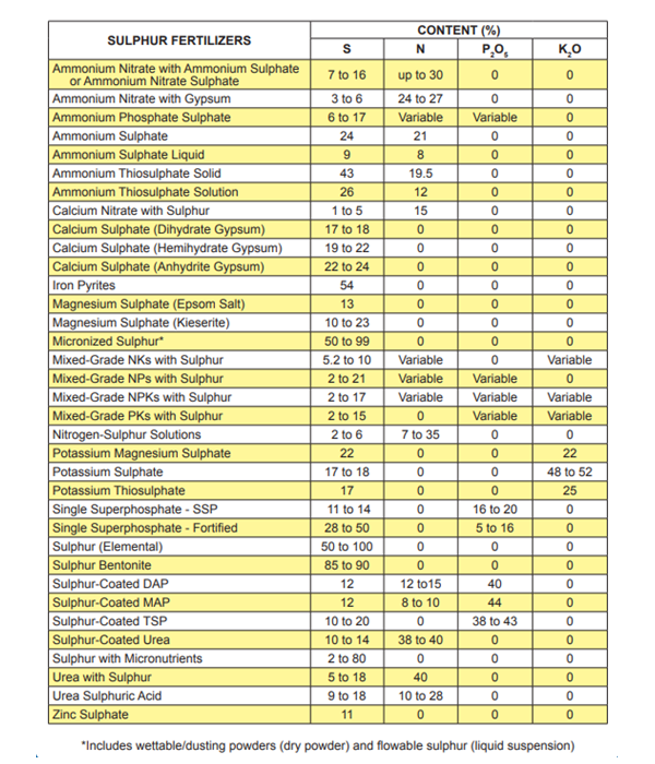Standard Types of S Fertilizers Chart